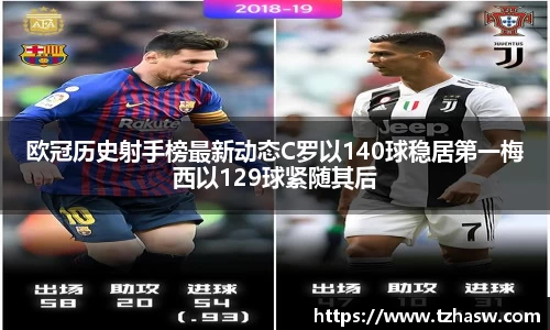 欧冠历史射手榜最新动态C罗以140球稳居第一梅西以129球紧随其后